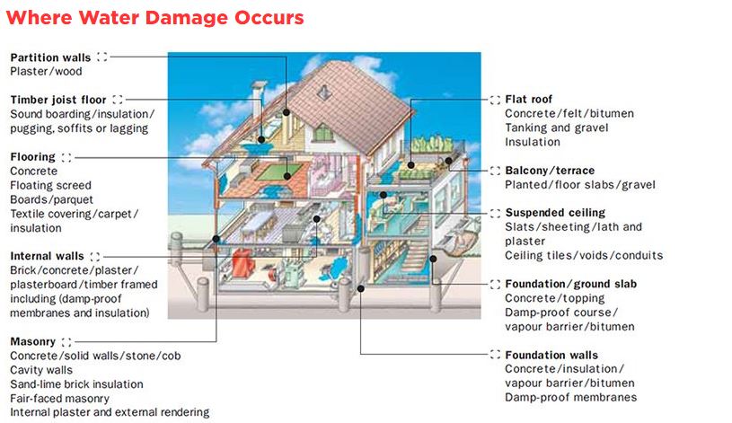 water damage diagram